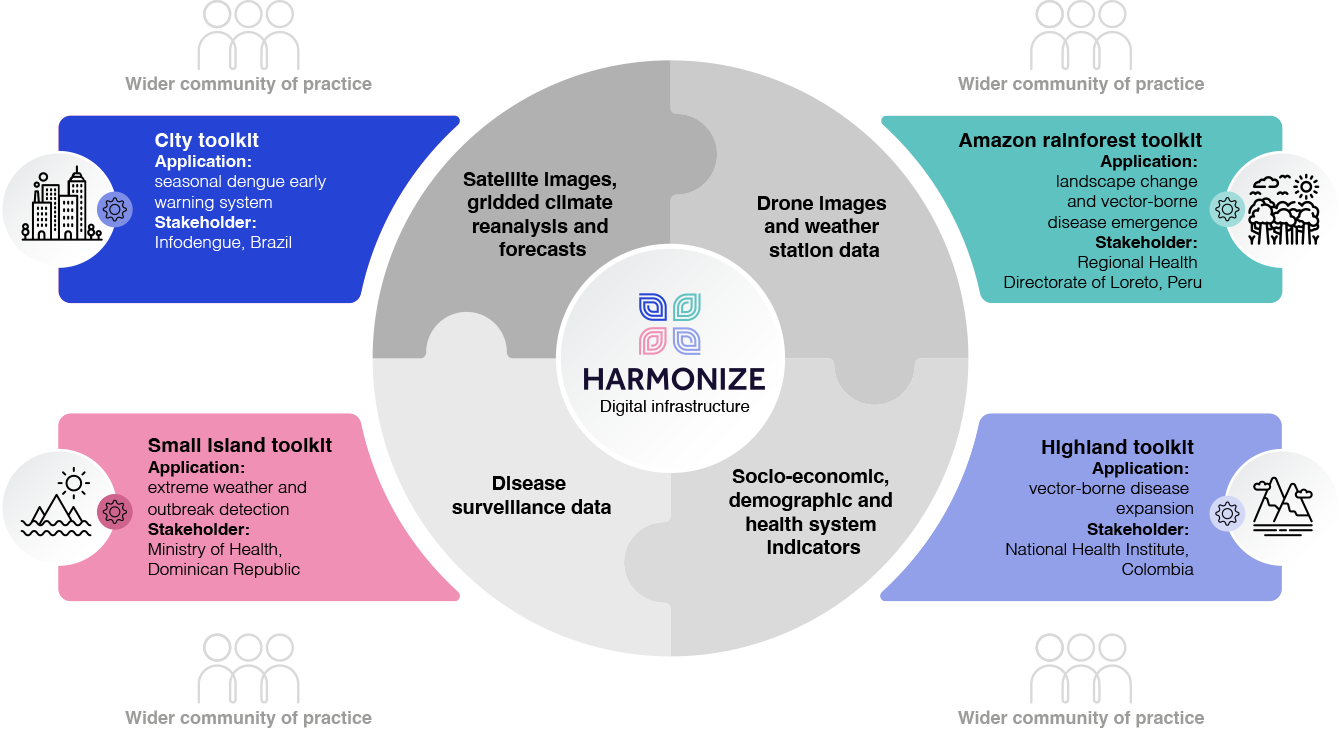 HARMONIZE about the project
